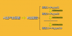 獨立站PayPal賬戶總被封怎么辦？