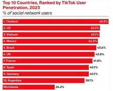 TIKTOK在外國的熱度有多高？
