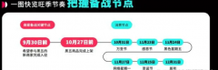 黑五大戰(zhàn)一觸即發(fā)，TikTokShop發(fā)布“全托管”備戰(zhàn)指南